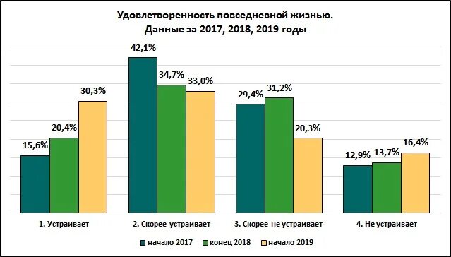 Удовлетворенность качеством жизни. Уровень удовлетворенности жизнью. Степень удовлетворенности жизнью в России. Статистика удовлетворенности жизнью. Удовлетворенность жизнью в России статистика по годам.