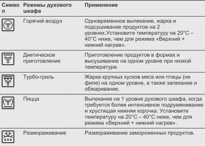 Бош духовой шкаф режимы расшифровка. Духовой шкаф электрический бош обозначения режимов. Духовой шкаф Electrolux режим конвекции значок. Духовой шкаф бош электрический расшифровка значков.