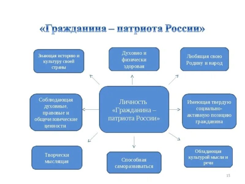 Какими чертами характера должен обладать патриот. Качества гражданина и патриота. Личностные качества гражданина. Схема качества патриота. Модель гражданина патриота России.