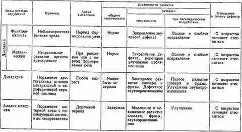 Физиологические процессы образования речи таблица