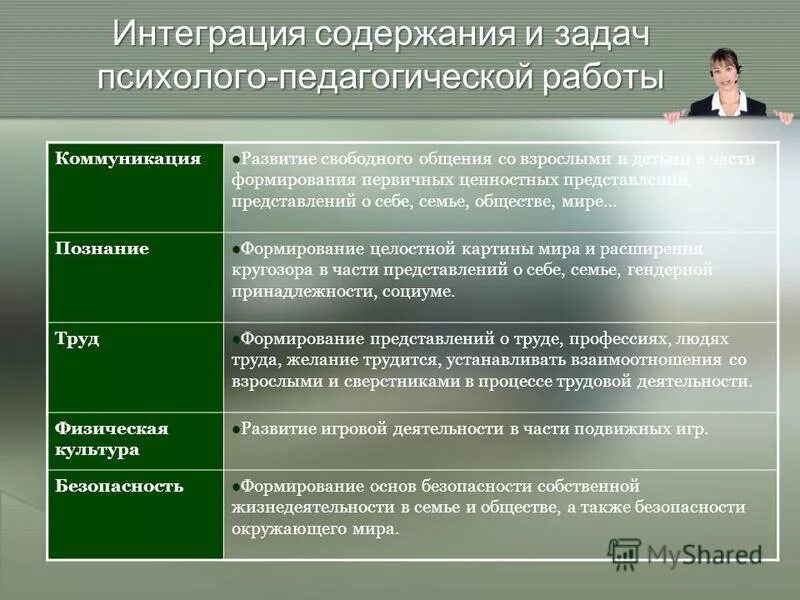 Интегративная содержание функции. Интеграция содержания и задач психолого-педагогической работы. Развитие познания.