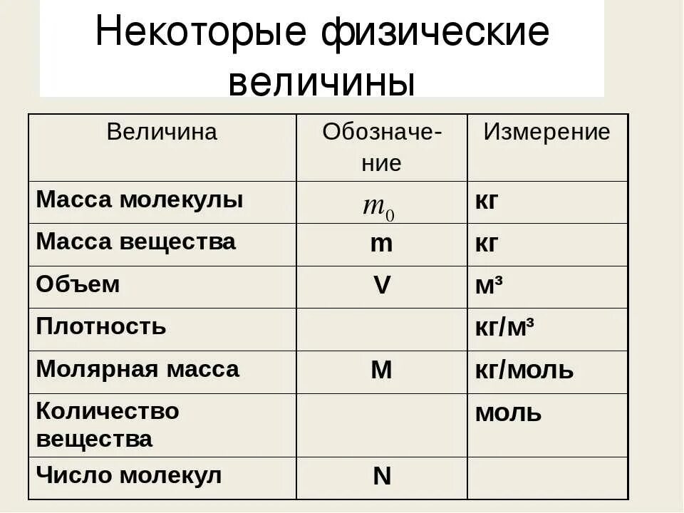 Физическая величина обозначение формула. Единицы измерения физических величин в физике. Физические величины в физике 10 класс. Физические величины МКТ 10 класс. Физические величины единицы измерения величин.