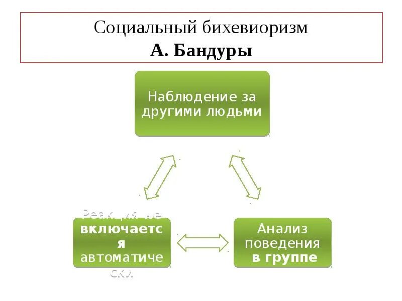 Бихевиоризм схема. Принципы бихевиоризма. Бандура бихевиоризм. Схема s-r бихевиоризм делает упор на то что.