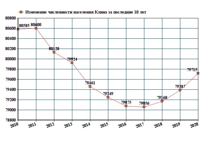 Зеленоград численность населения 2021. Тайшет численность населения 2021. Изменение численности населения в Московской области. Население Владимира на 2021 численность. Погода в клинской области на неделю