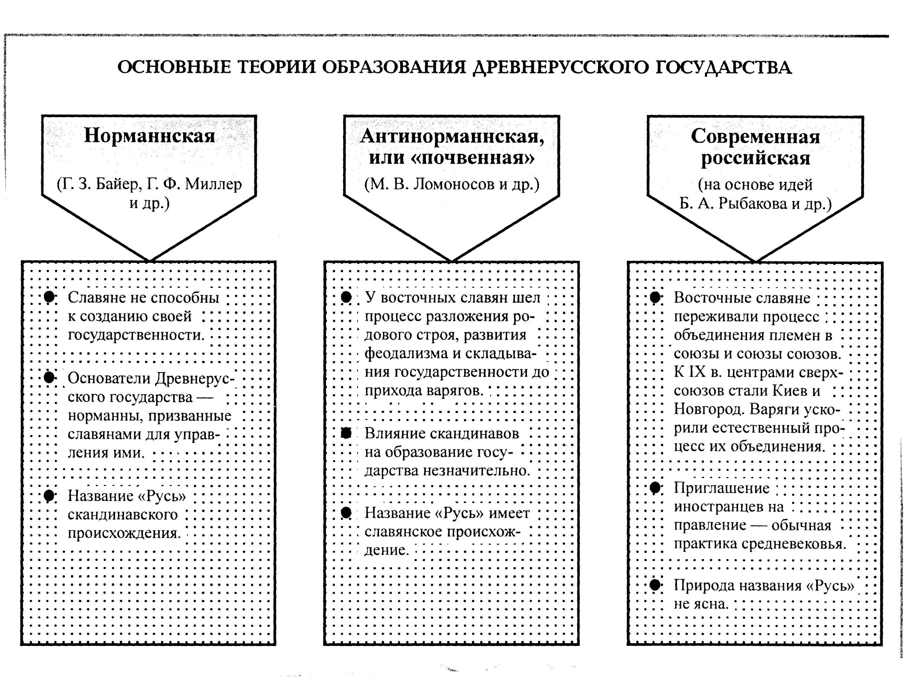 Военная демократия славян. Основные теории образования древнерусского государства. Основные этапы образования древнерусского государства. Военная демократия у восточных славян схема. Теории формирования государства.