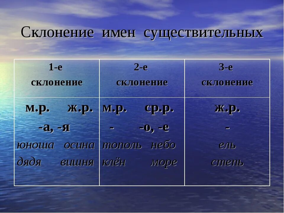 Приведи примеры имен существительных 1 склонения. Склонение имен существительных. Склонения существительных таблица. Склонения в рускомя ЗФКЕ. Склонения в пуском языка.