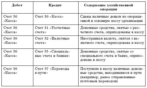 Типовые проводки по 50 счету таблица. Типовые бухгалтерские проводки по счету 50. Типовые бухгалтерские проводки по счету 50 "касса".. Типовые проводки по счету 50 касса.