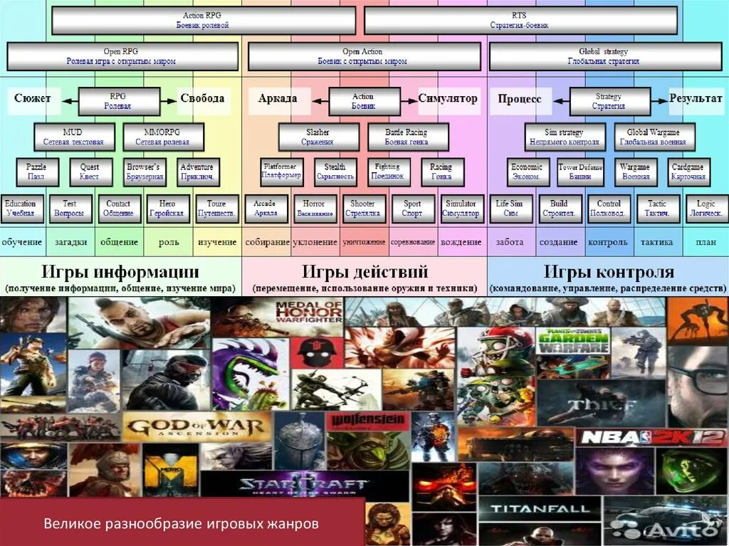 Многообразие игра. Структура игровой индустрии. Разнообразие игр. Игровые Жанры. Термины в игровой индустрии.