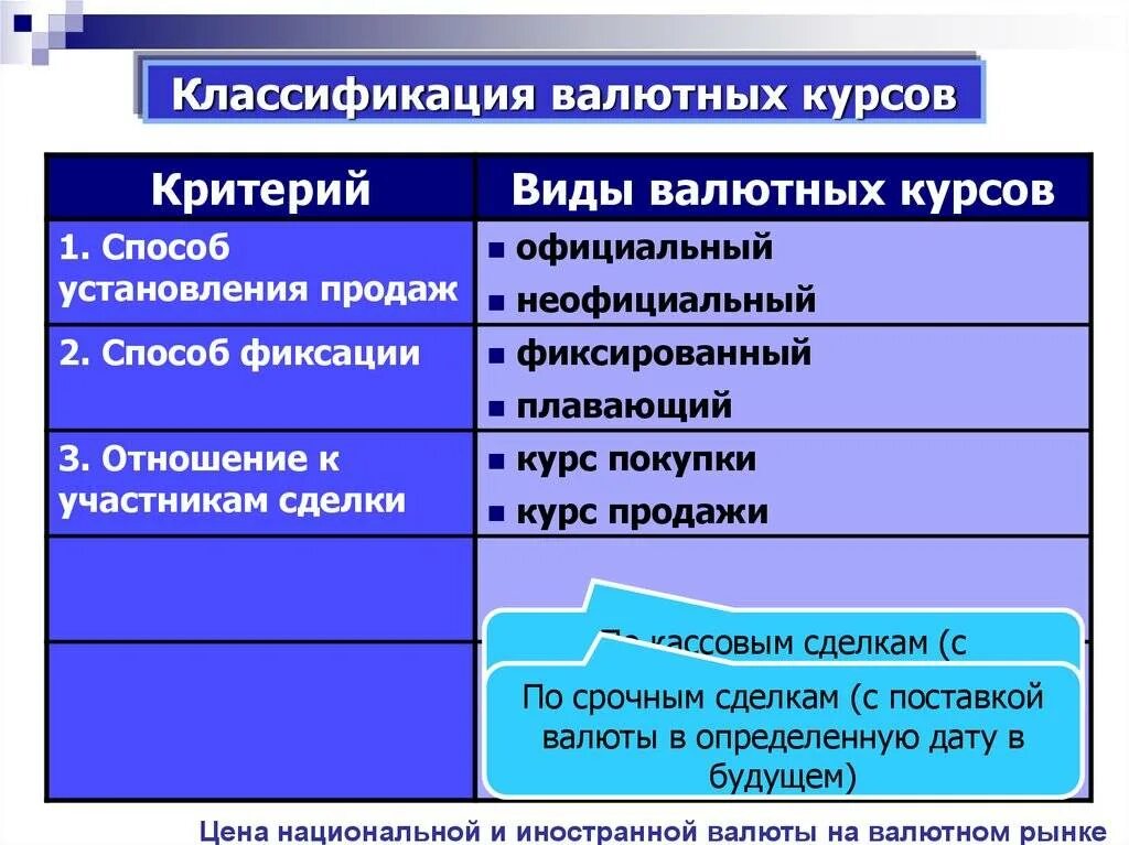 Валютный курс устанавливаемый государством. Виды валютного курса. Классификация валютных курсов. Классификация валютного курса. Классификация видов валютного курса.