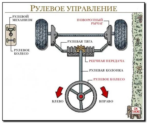 Передающее движение колесо. Как поворачиваются колеса при повороте руля. Поворотный механизм колеса автомобиля. Положение колес при повороте руля схема. Поворот руля относительно колес.