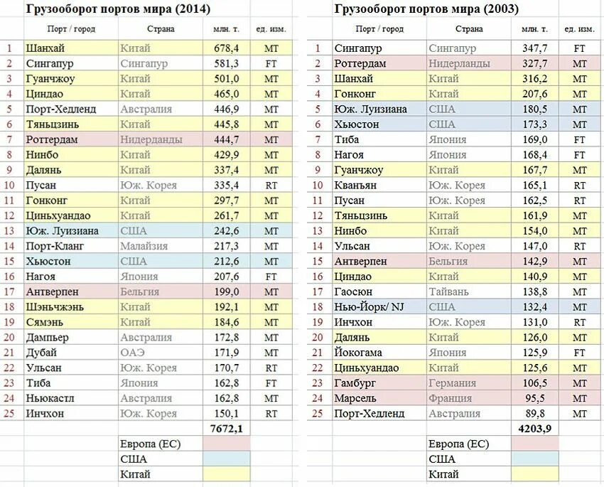 Названия городов морских портов. Крупнейшие морские Порты по грузообороту в мире.