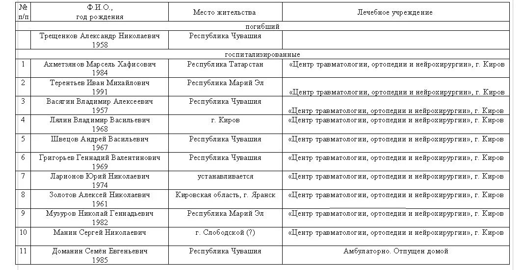 Список погибших на сво 2024 г. ДТП Кировской области список таблица.