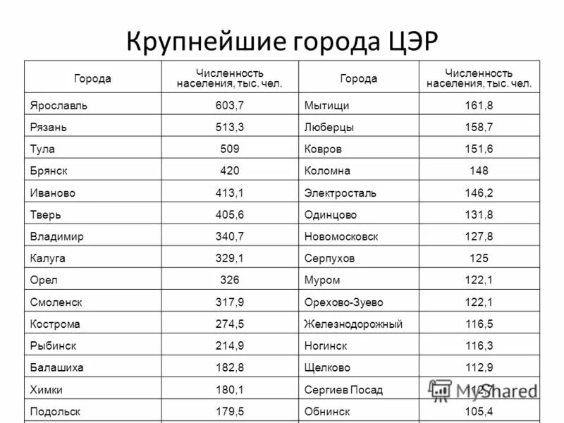 Второй по численности населения город центрального района. Крупные города Центрально экономического района. Главные города центрального экономического района. Крупные города центрального экономического района. Города центрального района России таблица.