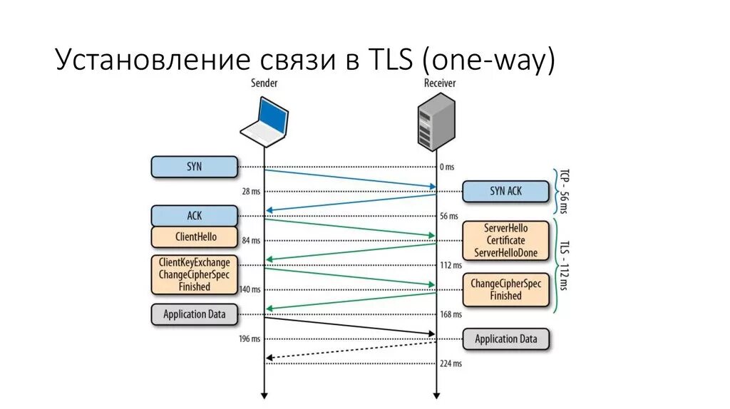 Transport layer security