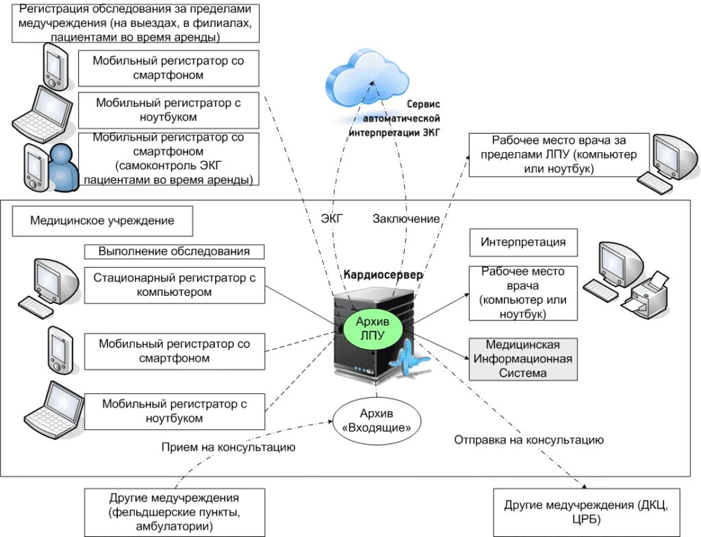 Схема ЛПУ. Локальные информационные системы. Структурная схема электрокардиографа. Структура ЛПУ.