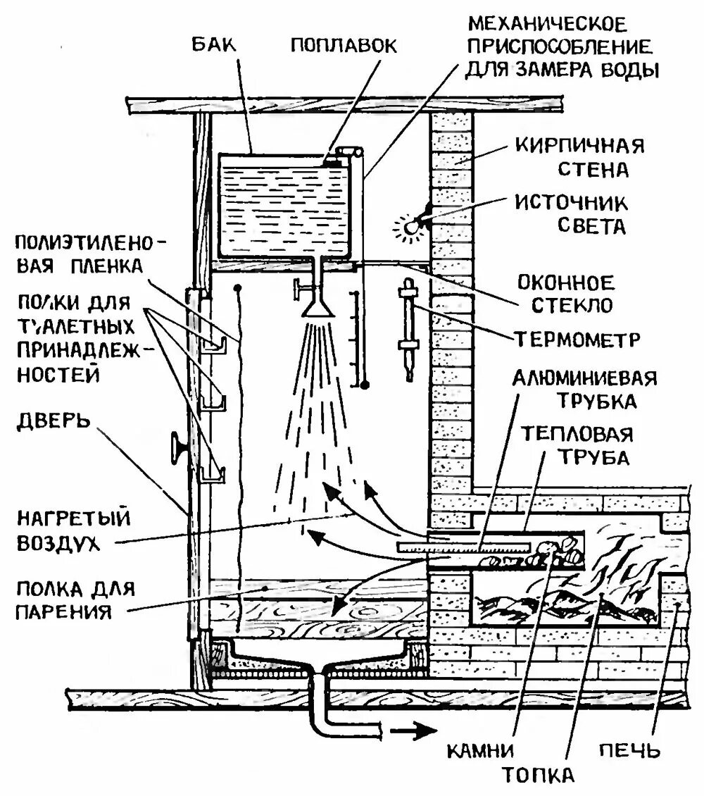 Приточная и вытяжная вентиляция в парилке. Вентиляция в парилке бани схема. Правильная вентиляция в парилке схема. Как работает баня. Как сделать вытяжку в парилке бани схема.