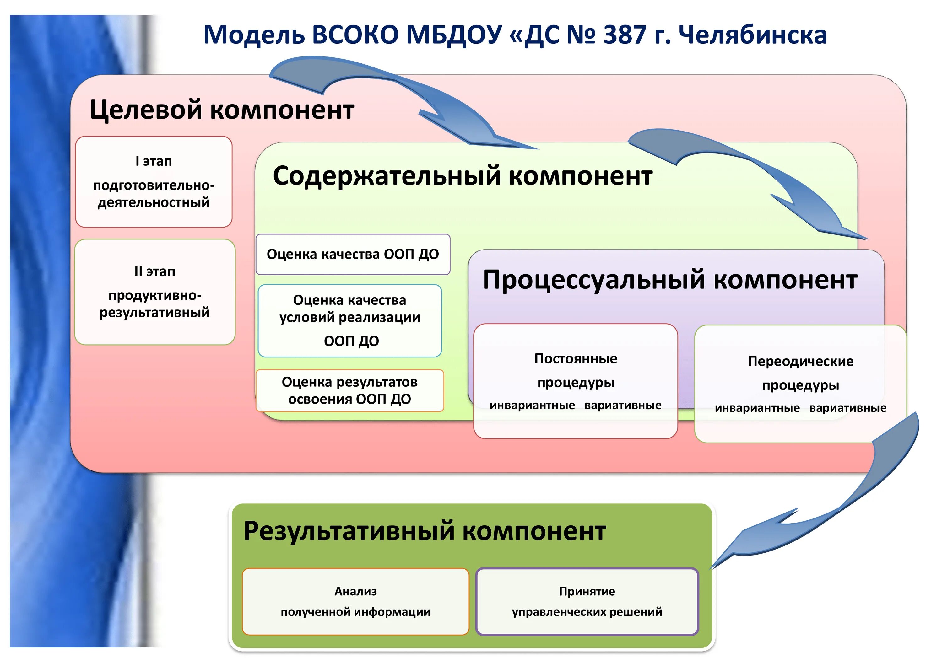 Всоко в школе в соответствии с фгос. Структура внутренней оценки качества образования. Структура внутренней системы оценки качества образования. Модель ВСОКО В ДОУ. Внутренняя система оценки качества образования в ДОУ.