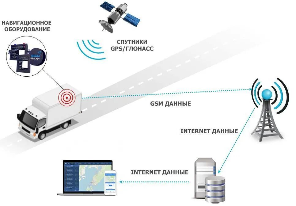 Датчик спутниковой навигации это. Система спутников ГЛОНАСС жпс. Подсистема GPS/ ГЛОНАСС мониторинга. L1 l2 GPS ГЛОНАСС. Глобальные навигационные спутниковые системы ГНСС.
