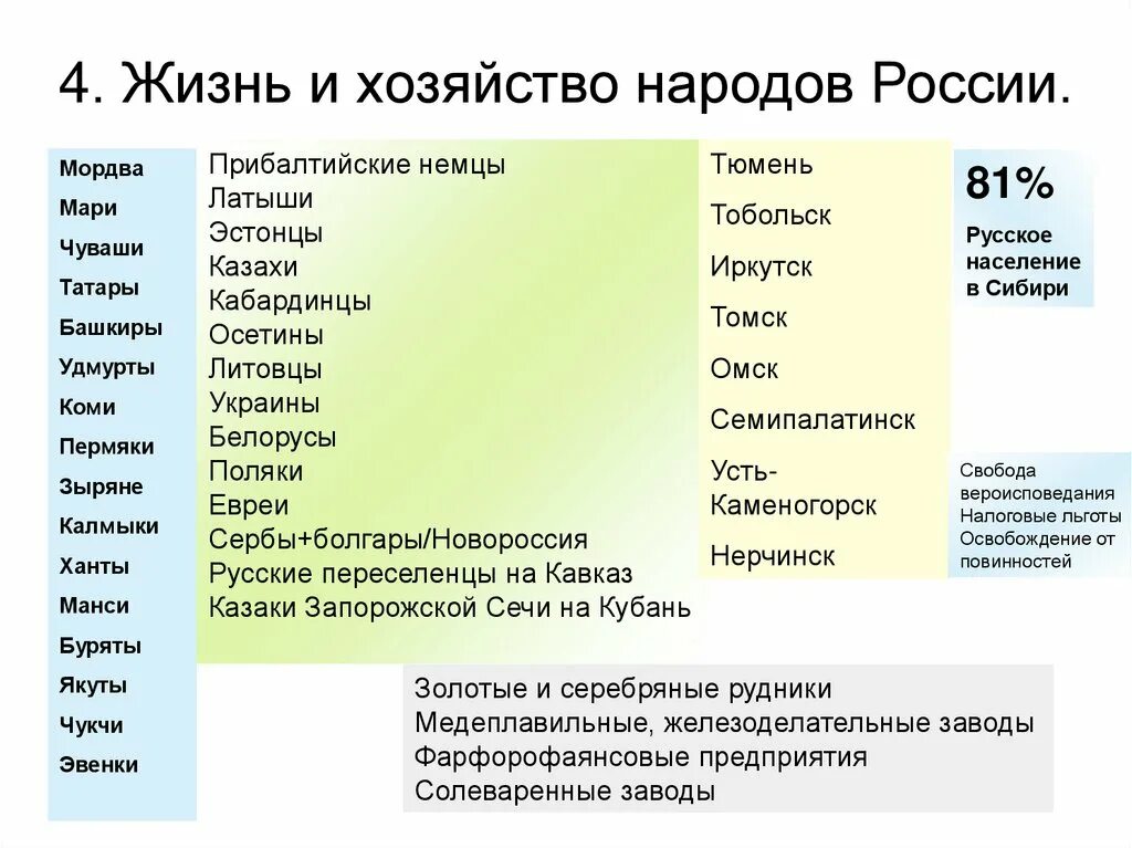 Жизнь и хозяйство народов России. Народы России во 2 половине 19 века таблица. Народы России 19 века таблица. Народы России во второй половине XVI века таблица.