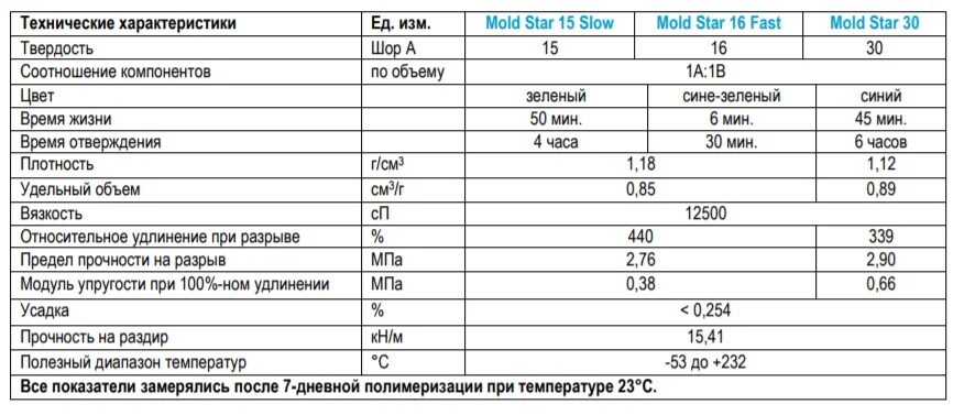 Характеристики силикона