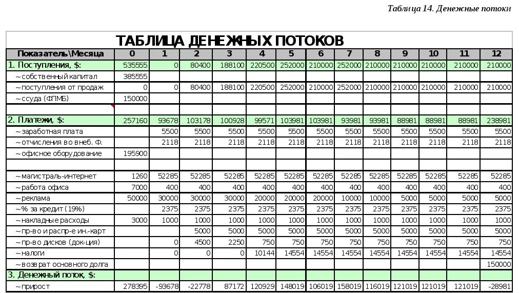 Таблица учета движения денежных средств (доходов и расходов). Таблица денежных потоков бизнес план. Доблиза доходов для бизнес плана. Таблица финансового плана бизнес плана.