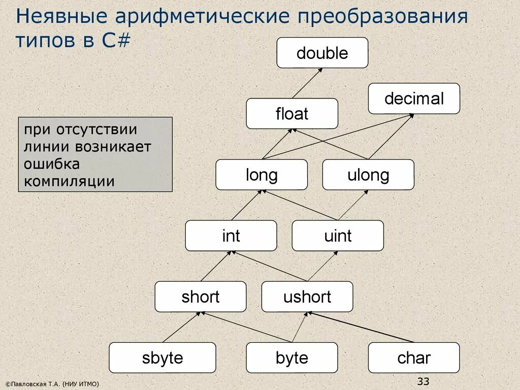 Ошибка преобразования типов. Неявное преобразование типов. преобразование типов в c#. преобразование типов данных в c. неявное преобразование типов с++.