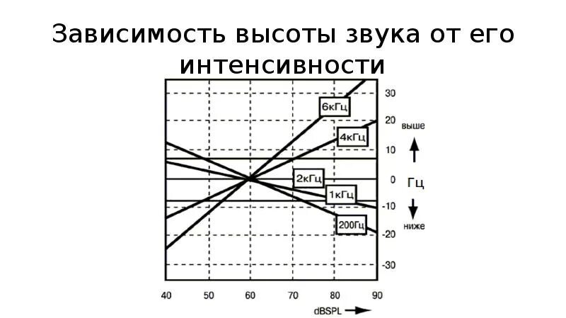 Программа для определения частот. Приложение для определения частоты звука.