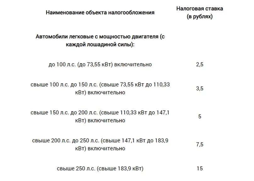 Как рассчитать налог на автомобиль. Налоги за Лошадиные силы таблица Москва. Таблица расчета лошадиных сил налог. Ставка транспортного налога в 2022 году по регионам. Как рассчитывается налог на авто по лошадиным силам.