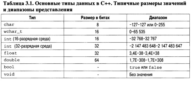 Минимальный int. Типы переменных в с++. Типы данных с++. Типы переменных INT C++. Таблица переменных с++.