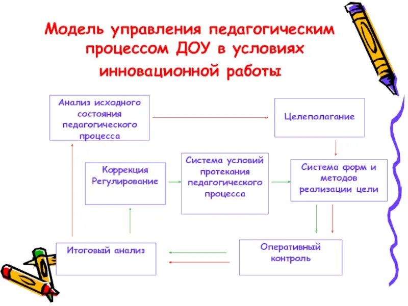 Модель управления образовательным процессом. Модель инновационной деятельности в доу. этапы инновационной деятельности в доу. управленческие процессы в доу. модель управления дофо.