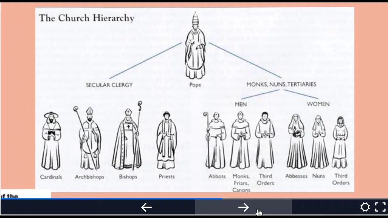 Иерархия католической церкви. Иерархия в католической церкви схема. Церковная православная иерархия схема. Церковная иерархия в католицизме схема. Иерархия священнослужителей в православной