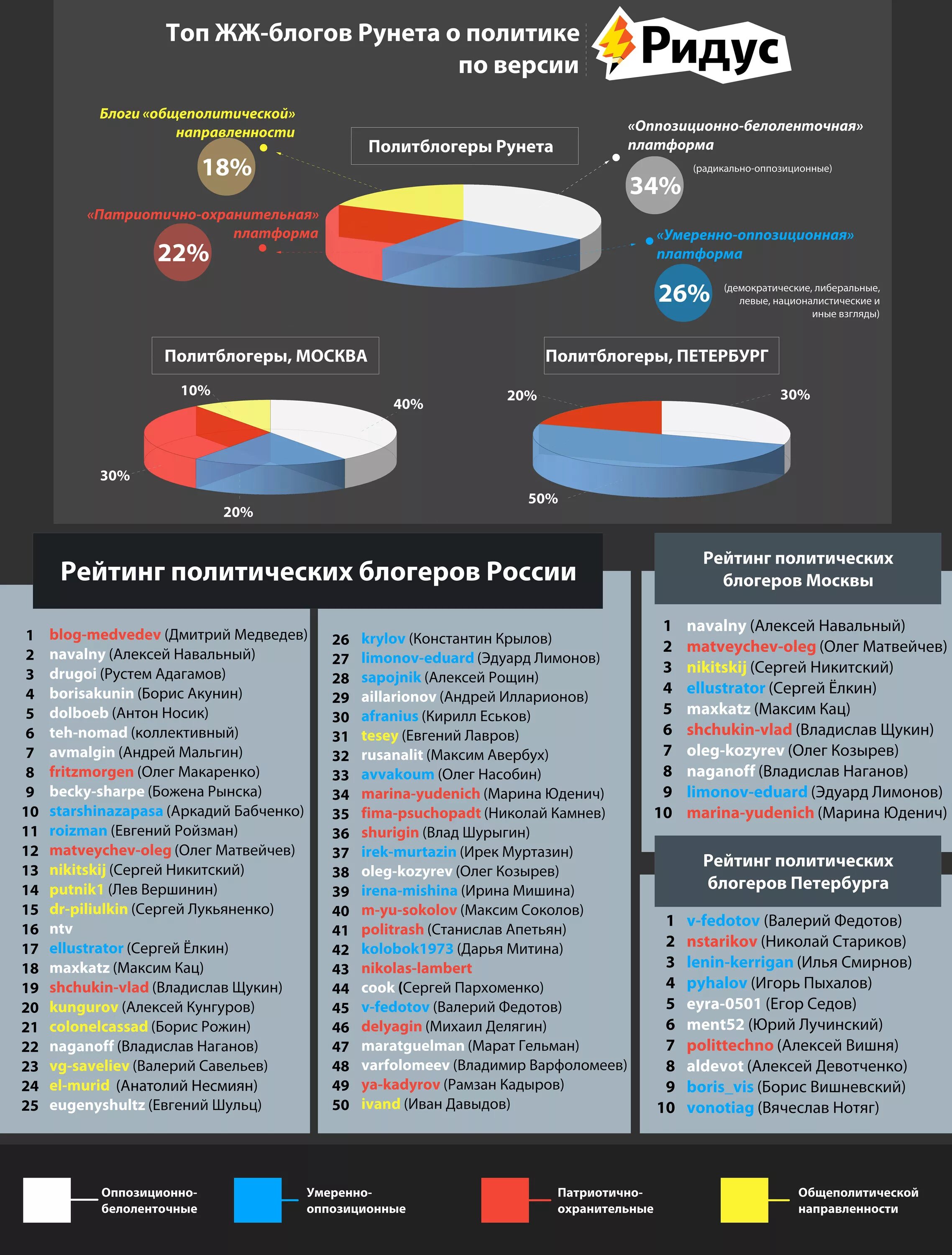 рейтинг блогов жж топ. жж живой журнал livejournal. политические блоги россии. рейтинг блогов жж топ. жж рейтинг.