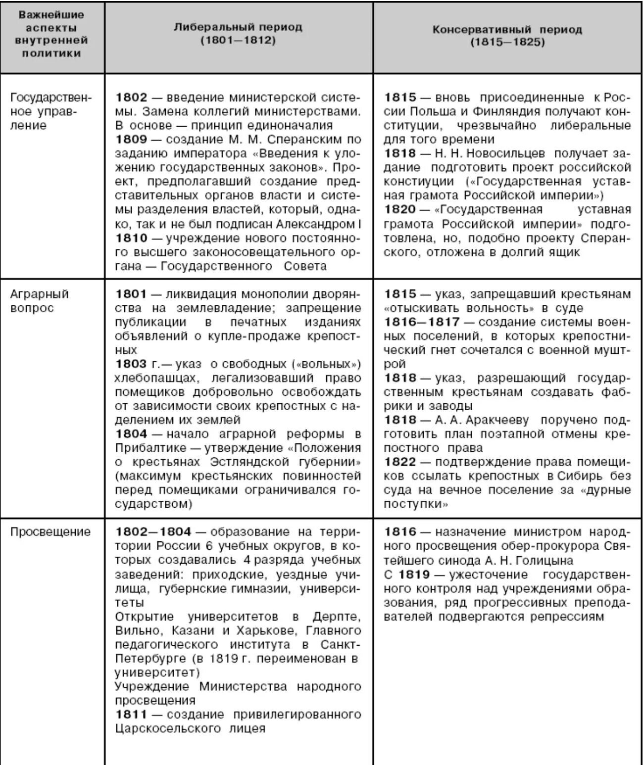 Либеральные и консервативные реформы