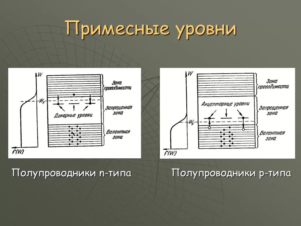 Полупроводники n типа примесные уровни. Примесные уровни в полупроводниках. Примесные полупроводники p типа. Полупроводник n-типа. П п n типа