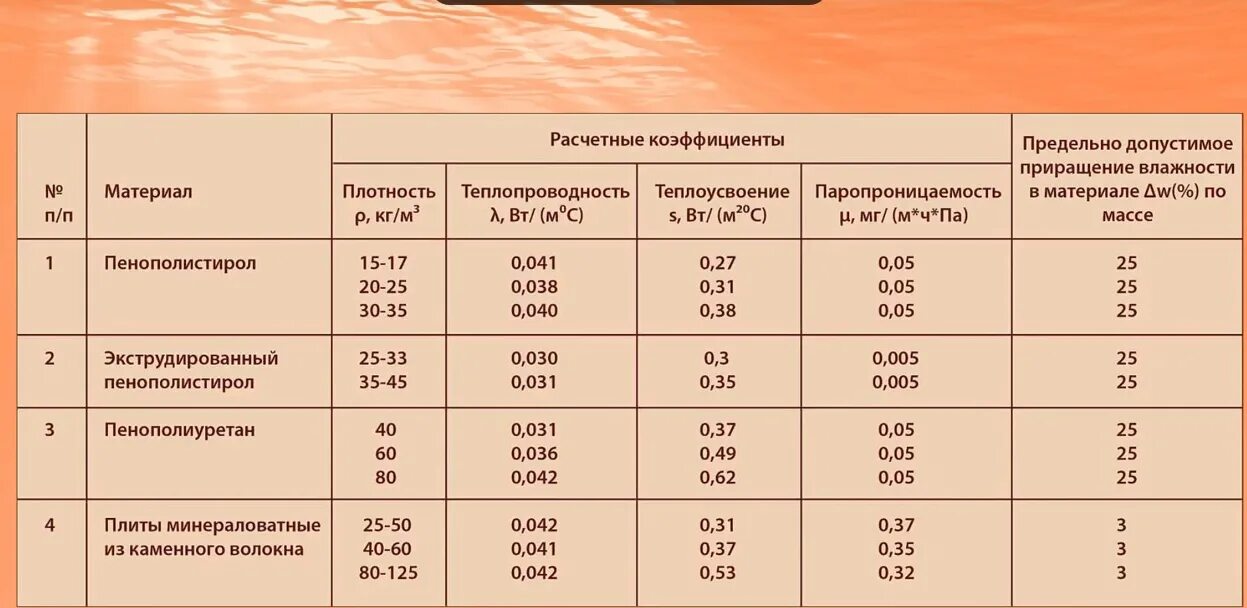 Плотность различных материалов. Утеплитель – экструдированный пенополистирол теплопроводность. Теплопроводность экструдированного пенополистирола 50 мм. Экструдированный пенополистирол коэффициент теплопроводности. Теплопроводность пенополистирола 50 мм.