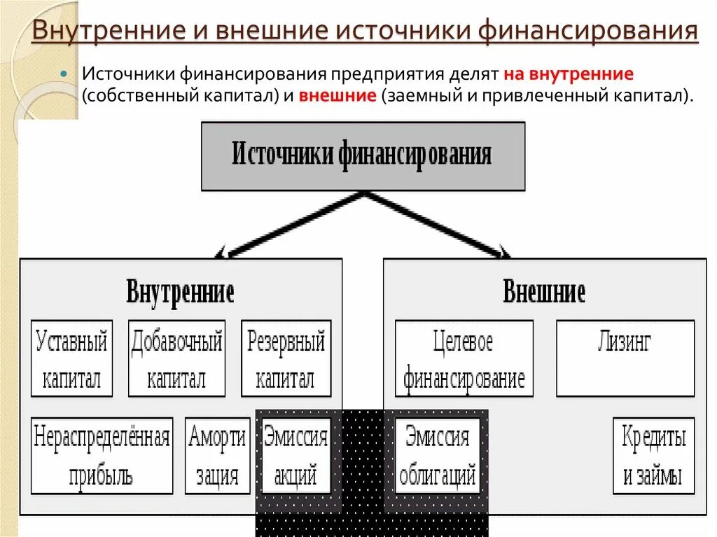 Использование внешнего финансирования предприятия. Внутренние и внешние источники финансирования фирмы. к внешним источникам финансирования предприятия относятся. внутренние источники финансирования фирмы. к внутренним источникам финансирования организации относится.