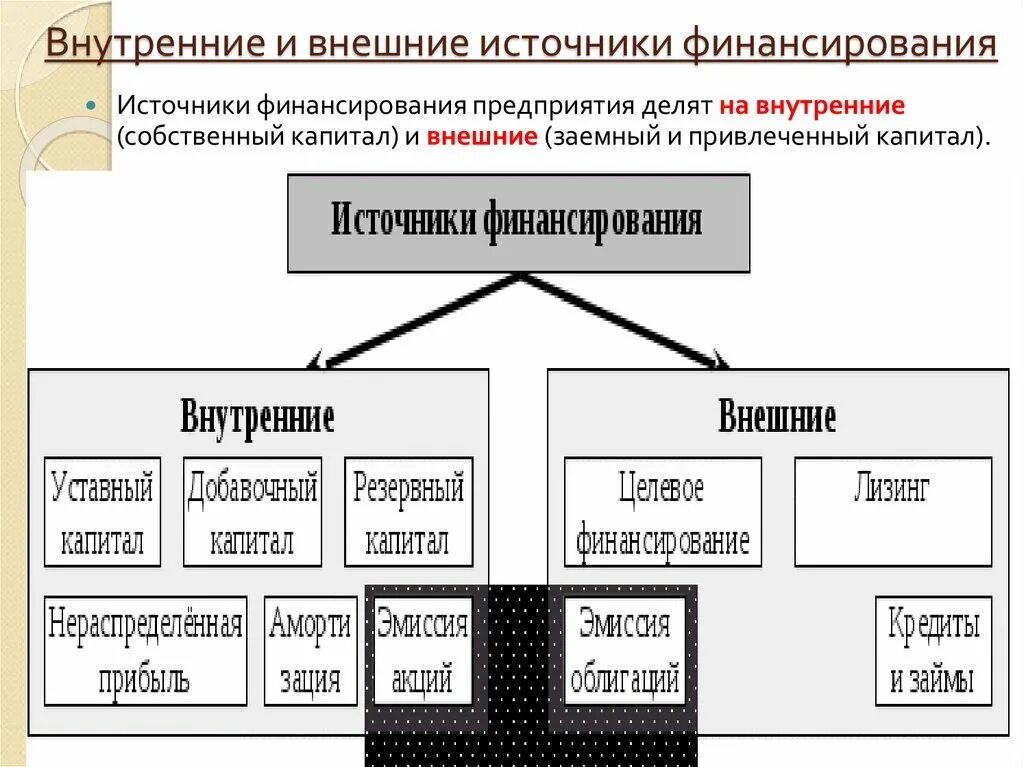 Национальный финансовый капитал. К внешним источникам финансирования предприятия относятся. Внутренние источники финансирования фирмы. К внутренним источникам финансирования организации относится. Источники финансирования фирмы таблица.