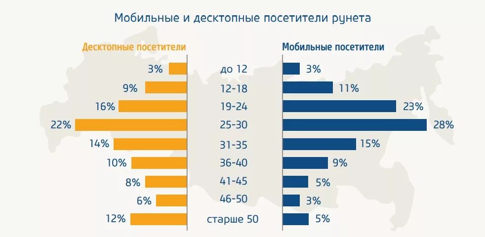 Пользователи мобильного интернета. Возраст пользователей интернета. Статистика пользователей интернета. Статистика пользователей интернета в России. Диаграмма пользователей интернета.