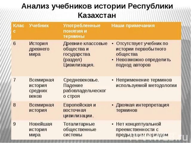 Сравнительный анализ книги. Анализ учебника по истории. Сравнительный анализ учебников. Компоненты школьного учебника истории. Анализ учебного пособия.