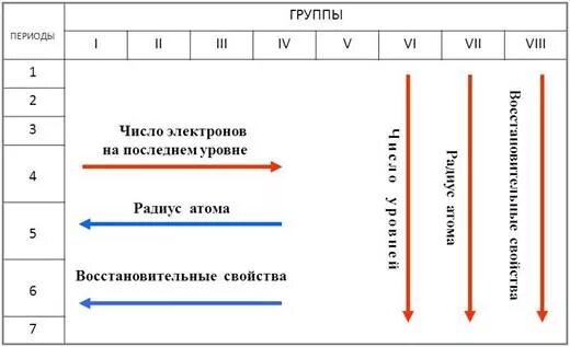 Как изменяются металлы. Изменение свойств в периодической системе. Изменение свойств по периодической системе химических элементов. Изменения свойств металлов в периодической системе. Изменение металлических свойств в периодической системе.