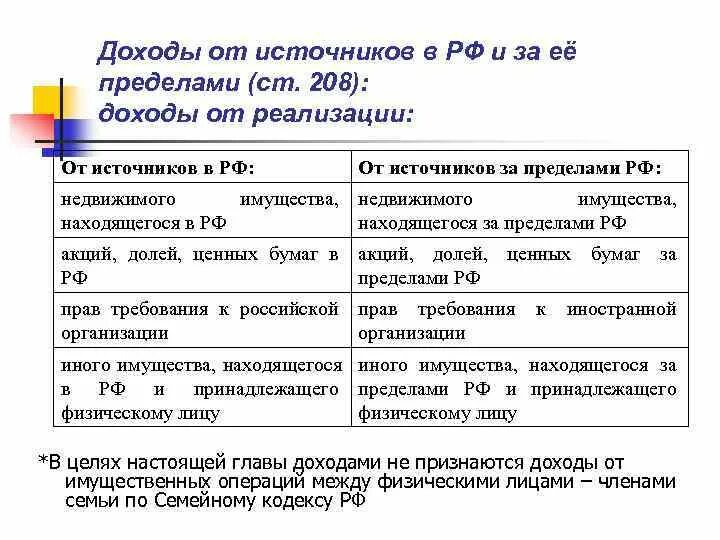 Доходы полученные от источников рф. Определите доходы, полученные от источника в РФ. Ст 208 доходы от источников в РФ И доходы за пределами РФ. Получали доходы от источников за пределами России что это. Доходы, полученные от источников в РФ В таблице.