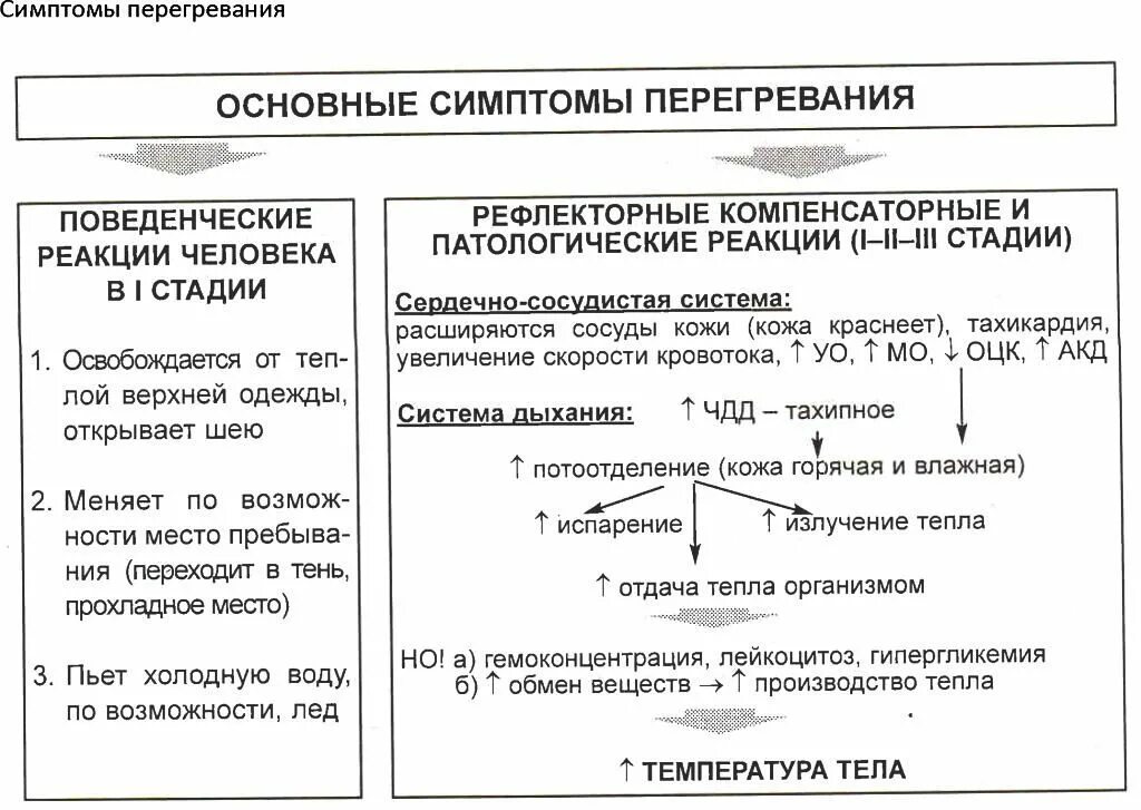 Как проявляется перегревание организма. Общее перегревание таблица. признаки перегревания. общее перегревание признаки. степени перегревания.