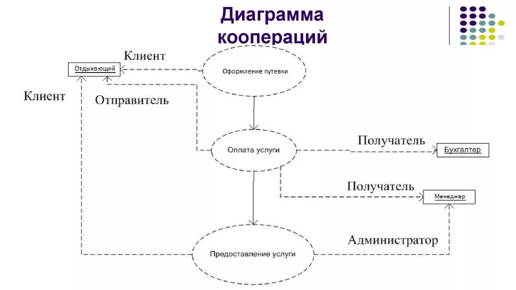 Варианты кооперации. Диаграмма кооперации uml гостиница. Диаграмма кооперации uml ресторан. Диаграмма кооперации uml. Диаграмма кооперации уровня спецификации.