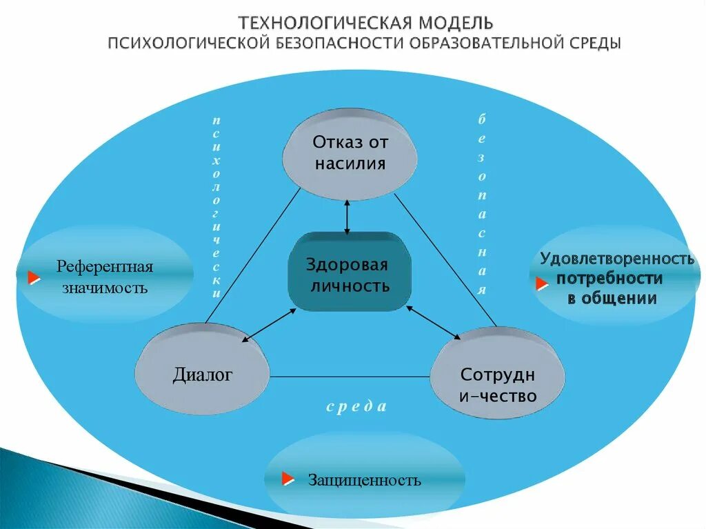 Модели психологической безопасности. Психологическая безопасность схема. Психологическая безопасность среды. Составляющие психологической безопасности.