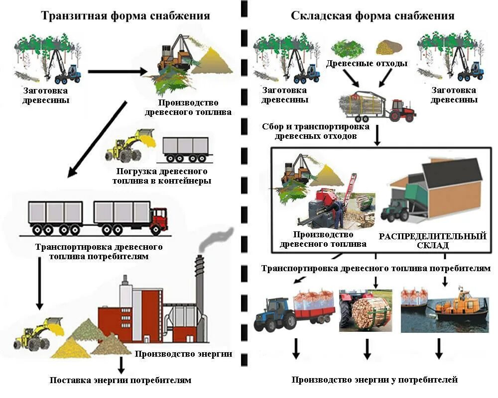 Определенные при производстве товаров. Транзитная схема товародвижения. Транзитная и складская форма снабжения. Логистическая схема склада. Транспортировка товара схема.