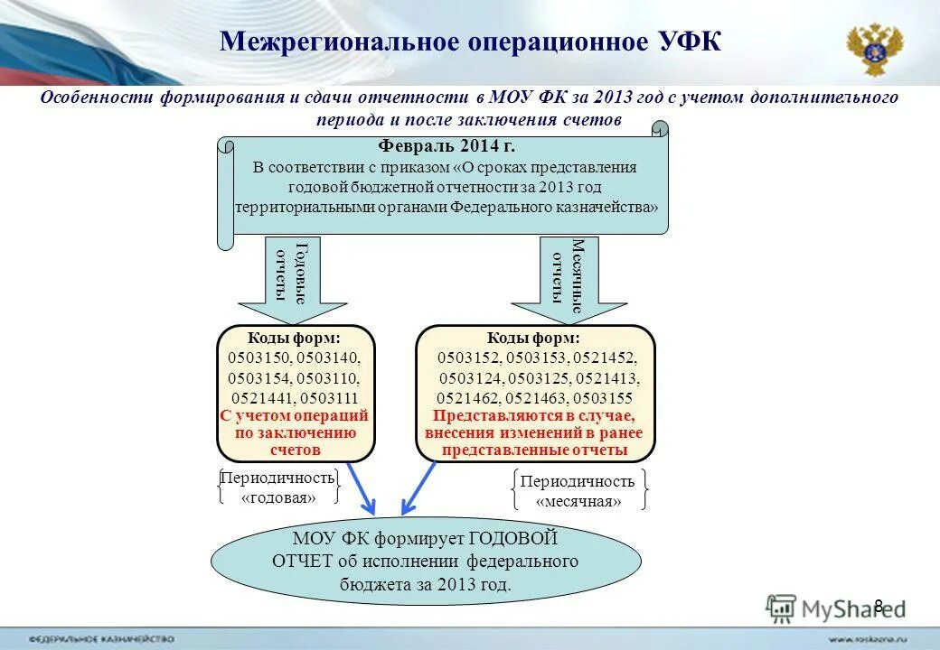 межрегиональное операционное уфк по интеллектуальной собственности