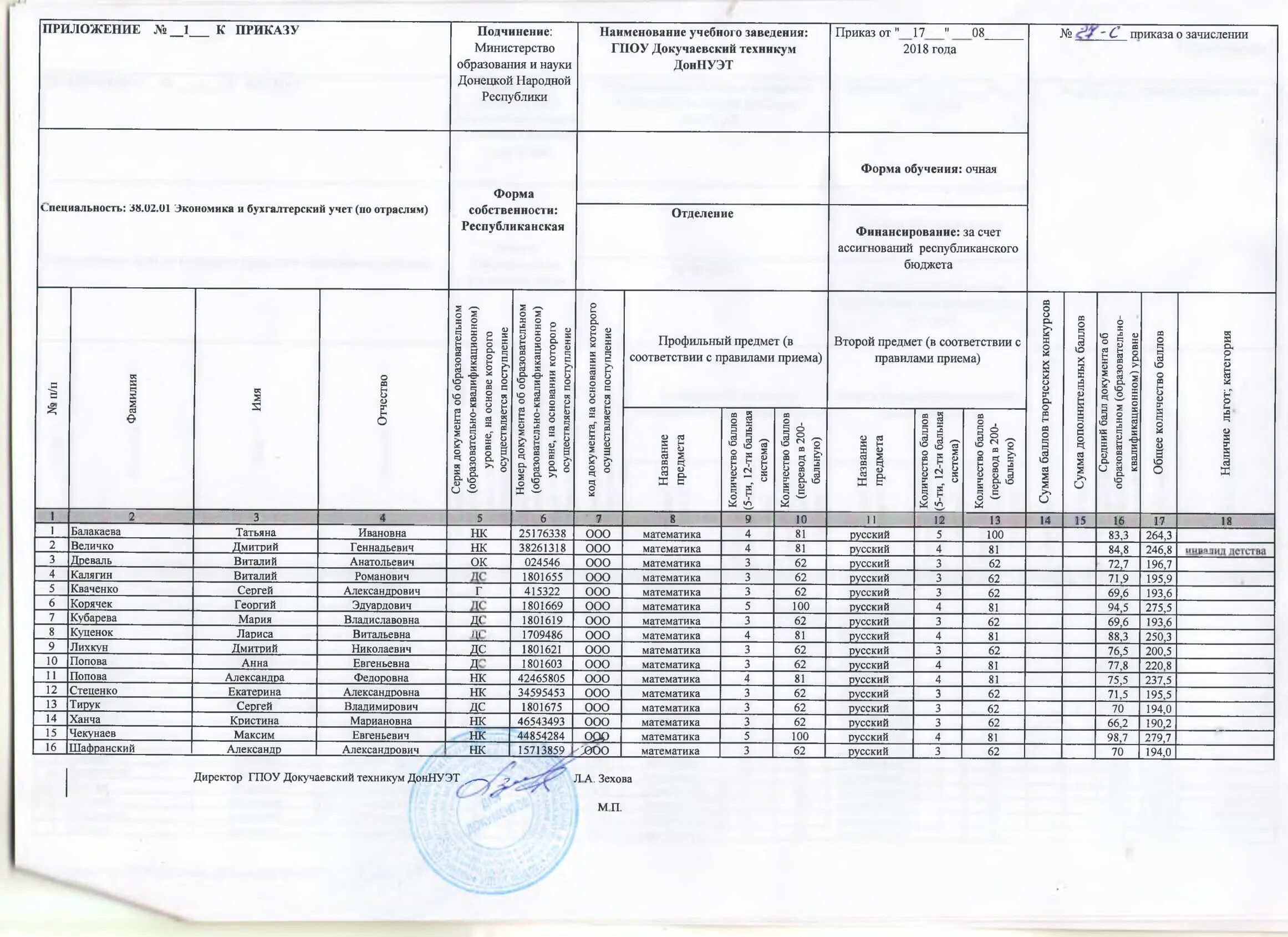 Приказ ординатура 2023. Приказ о зачислении в колледж. Приказ о зачисление бюджет вузы. Приказ о бюджетировании. Приказы о зачислении 2022.