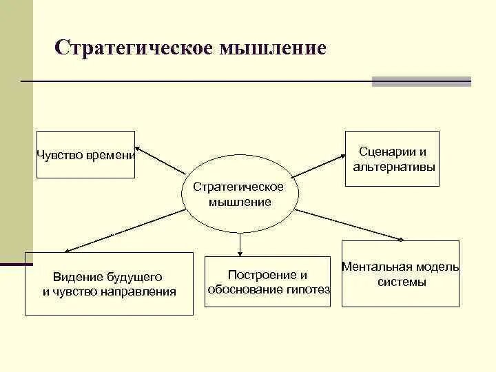 Стратегическое мышление. Элементы стратегического мышления. Стратегическое и системное мышление. Психология и стратегическое мышление. Стратегическое мышление теория