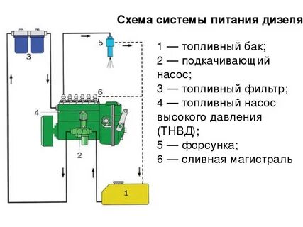 Устройство системы дизеля