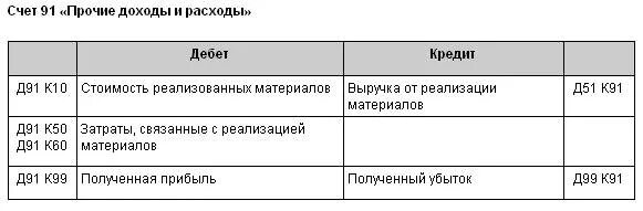 Дебет счета материалы. 91 Счет Прочие доходы и расходы. Схема счета 91. Характеристика счета 91. 91 Счет самолетик.